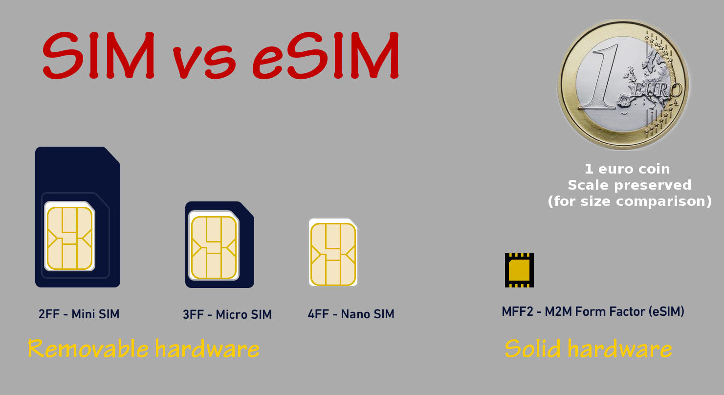 eSim size vs Standard SIM nanoSIM microSIM